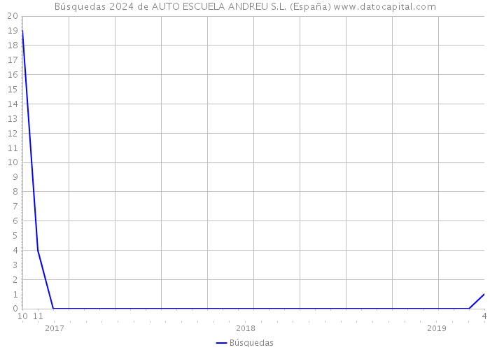 Búsquedas 2024 de AUTO ESCUELA ANDREU S.L. (España) 