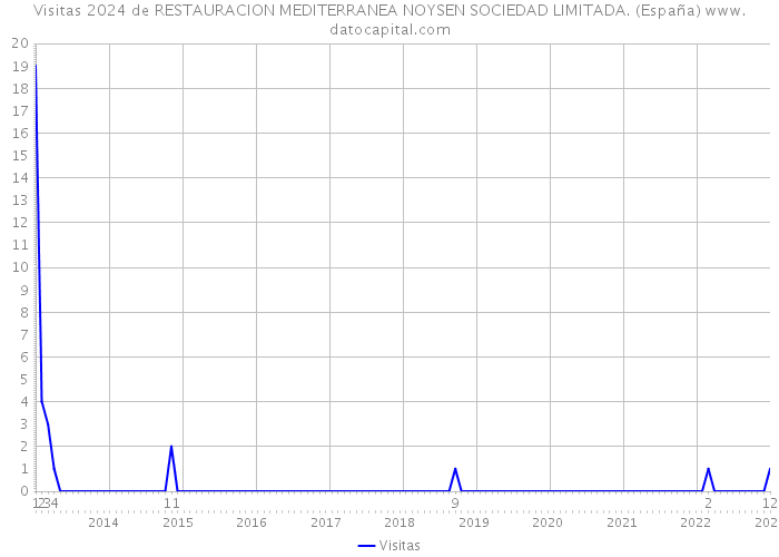 Visitas 2024 de RESTAURACION MEDITERRANEA NOYSEN SOCIEDAD LIMITADA. (España) 
