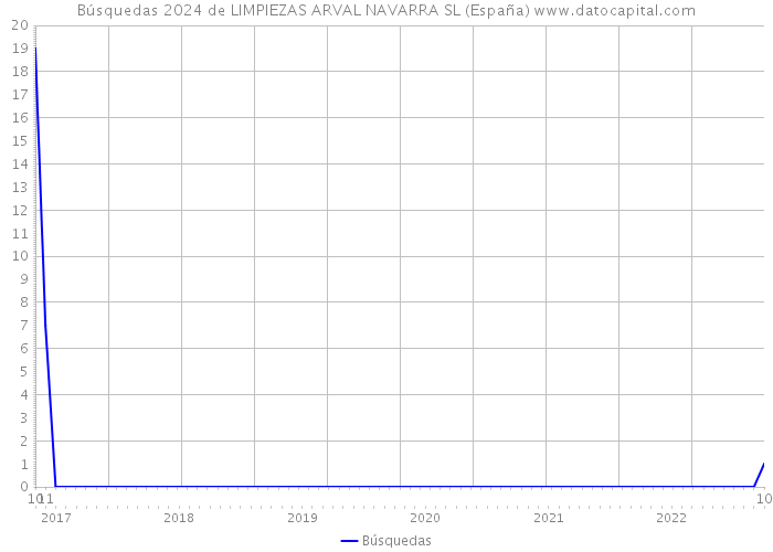 Búsquedas 2024 de LIMPIEZAS ARVAL NAVARRA SL (España) 
