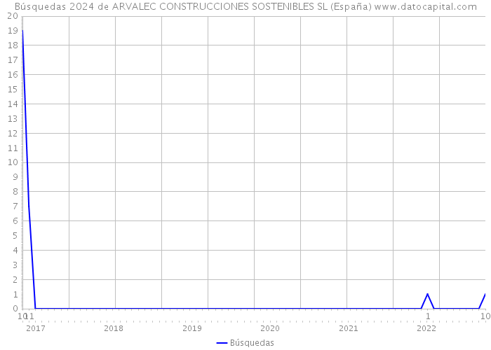 Búsquedas 2024 de ARVALEC CONSTRUCCIONES SOSTENIBLES SL (España) 