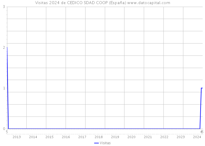 Visitas 2024 de CEDICO SDAD COOP (España) 