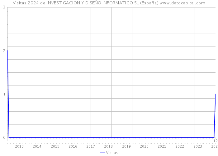 Visitas 2024 de INVESTIGACION Y DISEÑO INFORMATICO SL (España) 