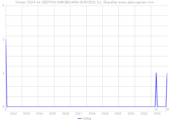 Visitas 2024 de GESTION INMOBILIARIA EUROSOL S.L. (España) 