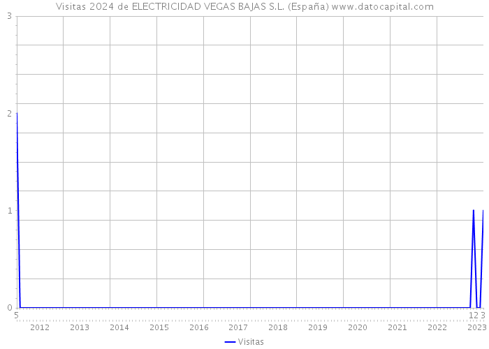 Visitas 2024 de ELECTRICIDAD VEGAS BAJAS S.L. (España) 