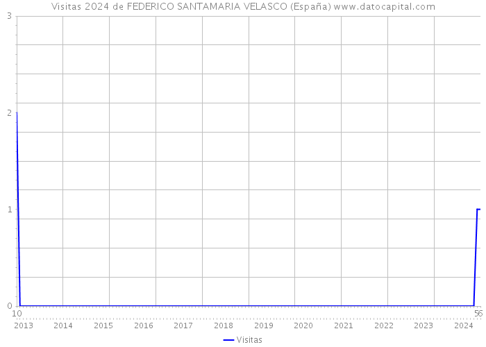 Visitas 2024 de FEDERICO SANTAMARIA VELASCO (España) 