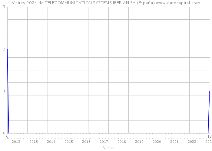 Visitas 2024 de TELECOMMUNICATION SYSTEMS IBERIAN SA (España) 
