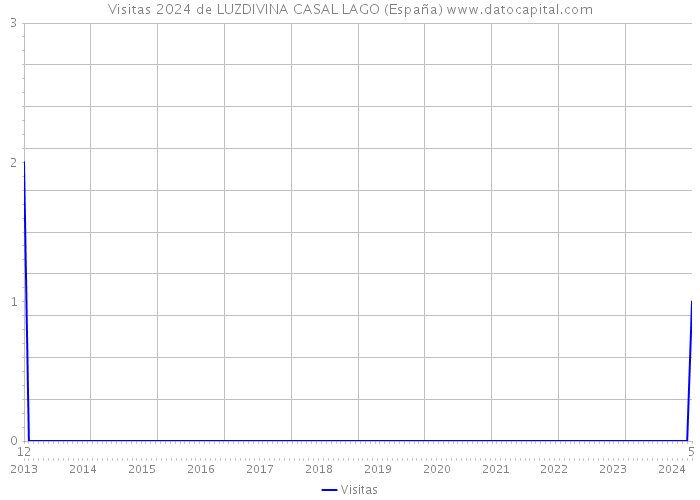 Visitas 2024 de LUZDIVINA CASAL LAGO (España) 