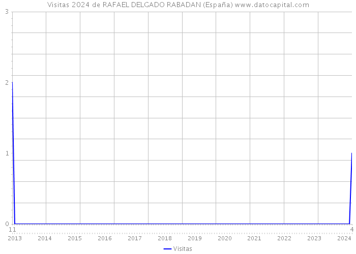 Visitas 2024 de RAFAEL DELGADO RABADAN (España) 