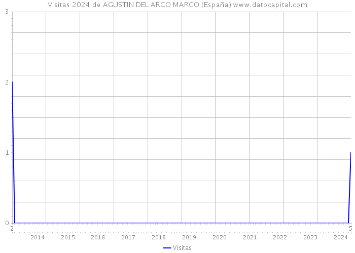 Visitas 2024 de AGUSTIN DEL ARCO MARCO (España) 