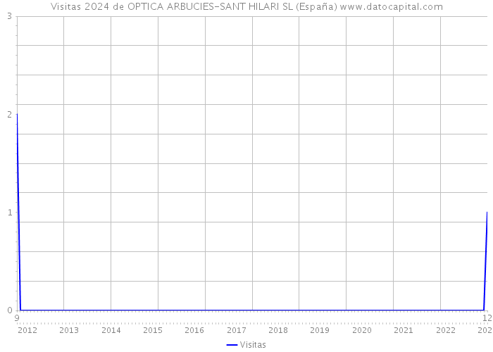 Visitas 2024 de OPTICA ARBUCIES-SANT HILARI SL (España) 