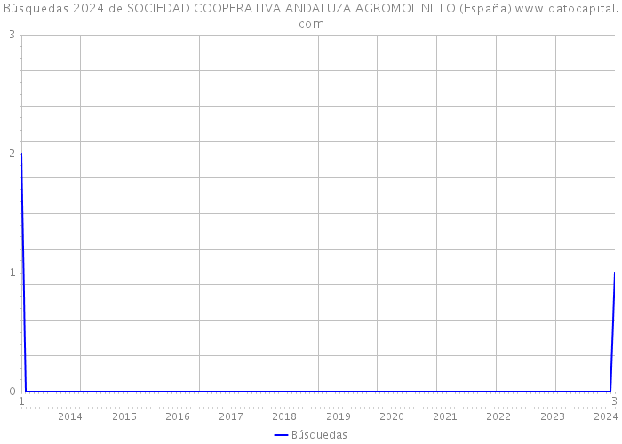Búsquedas 2024 de SOCIEDAD COOPERATIVA ANDALUZA AGROMOLINILLO (España) 