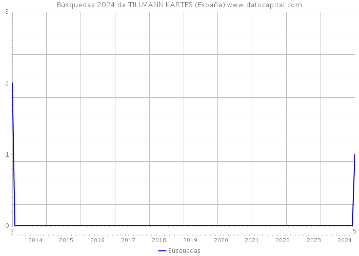 Búsquedas 2024 de TILLMANN KARTES (España) 