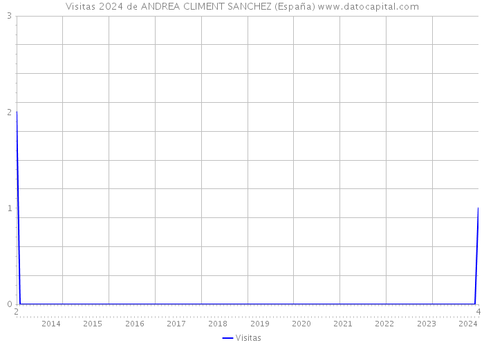 Visitas 2024 de ANDREA CLIMENT SANCHEZ (España) 
