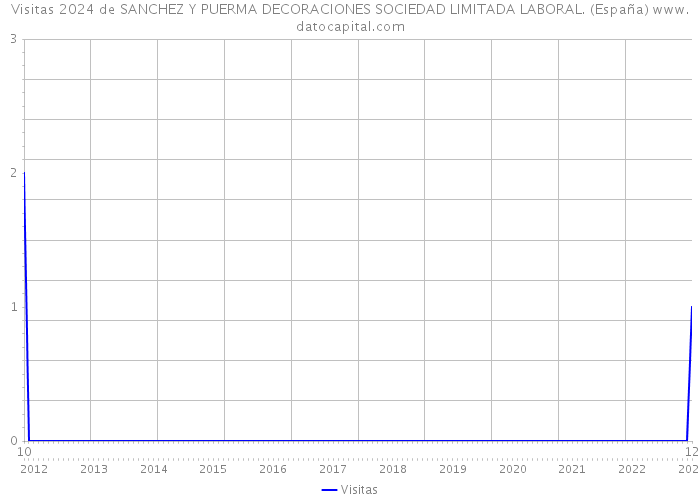 Visitas 2024 de SANCHEZ Y PUERMA DECORACIONES SOCIEDAD LIMITADA LABORAL. (España) 