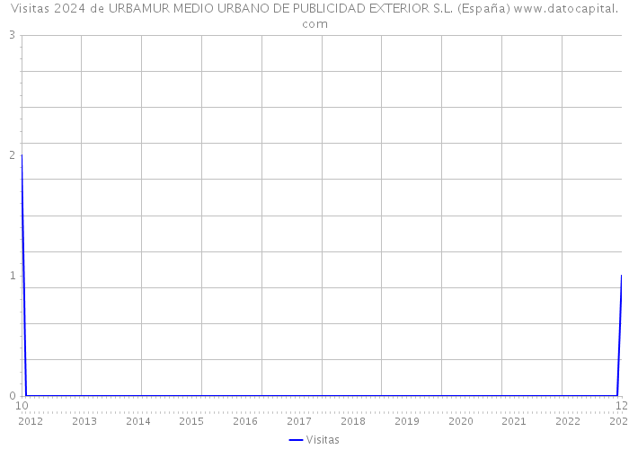 Visitas 2024 de URBAMUR MEDIO URBANO DE PUBLICIDAD EXTERIOR S.L. (España) 