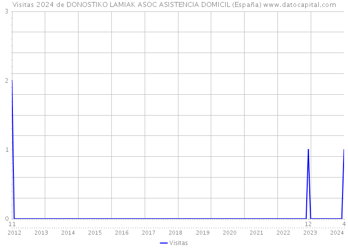 Visitas 2024 de DONOSTIKO LAMIAK ASOC ASISTENCIA DOMICIL (España) 