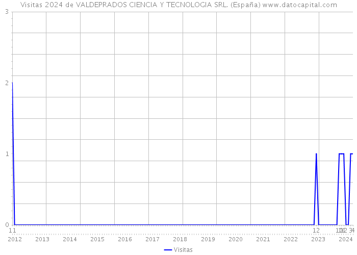 Visitas 2024 de VALDEPRADOS CIENCIA Y TECNOLOGIA SRL. (España) 