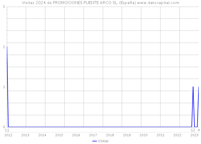 Visitas 2024 de PROMOCIONES PUENTE ARCO SL. (España) 
