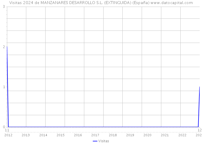 Visitas 2024 de MANZANARES DESARROLLO S.L. (EXTINGUIDA) (España) 