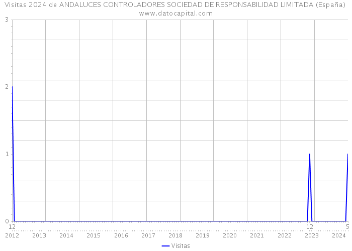 Visitas 2024 de ANDALUCES CONTROLADORES SOCIEDAD DE RESPONSABILIDAD LIMITADA (España) 