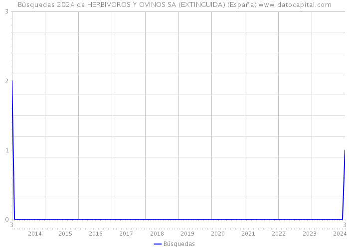 Búsquedas 2024 de HERBIVOROS Y OVINOS SA (EXTINGUIDA) (España) 