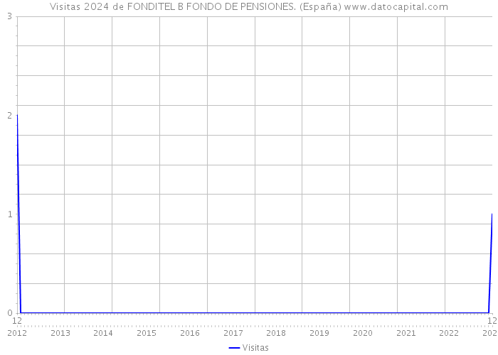 Visitas 2024 de FONDITEL B FONDO DE PENSIONES. (España) 