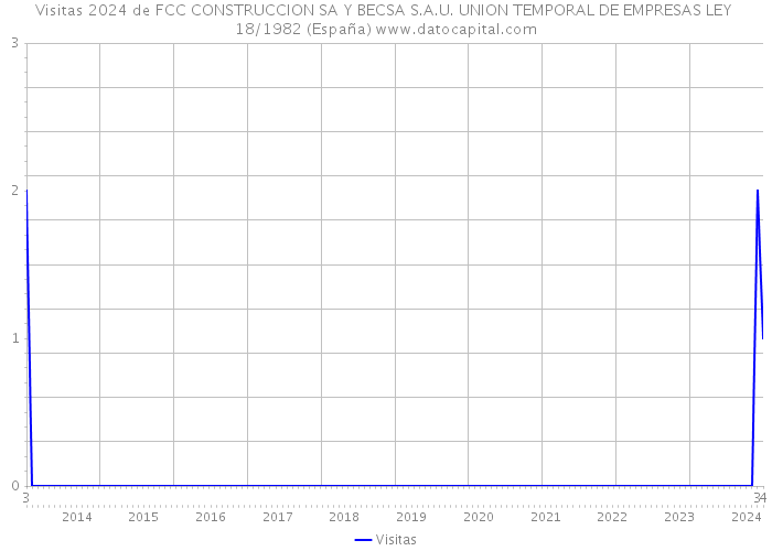Visitas 2024 de FCC CONSTRUCCION SA Y BECSA S.A.U. UNION TEMPORAL DE EMPRESAS LEY 18/1982 (España) 