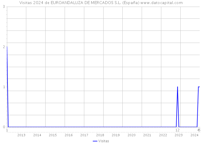 Visitas 2024 de EUROANDALUZA DE MERCADOS S.L. (España) 