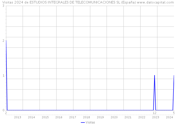 Visitas 2024 de ESTUDIOS INTEGRALES DE TELECOMUNICACIONES SL (España) 