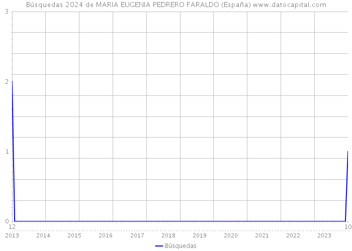 Búsquedas 2024 de MARIA EUGENIA PEDRERO FARALDO (España) 