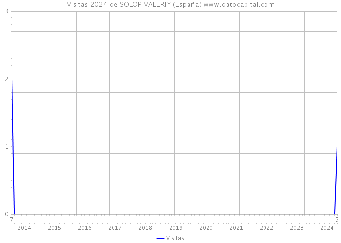 Visitas 2024 de SOLOP VALERIY (España) 