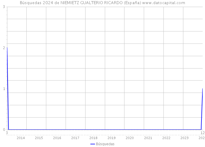 Búsquedas 2024 de NIEMIETZ GUALTERIO RICARDO (España) 