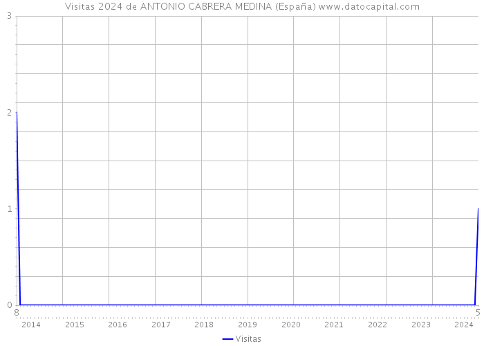 Visitas 2024 de ANTONIO CABRERA MEDINA (España) 