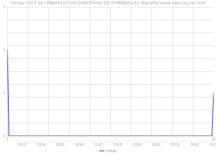 Visitas 2024 de URBANIZACION ZAMORANA DE VIVIENDAS S L (España) 
