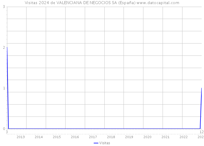 Visitas 2024 de VALENCIANA DE NEGOCIOS SA (España) 