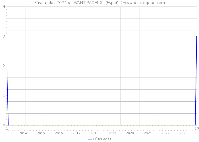Búsquedas 2024 de WANT PADEL SL (España) 
