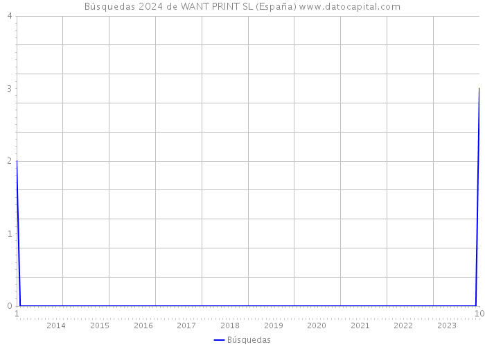 Búsquedas 2024 de WANT PRINT SL (España) 