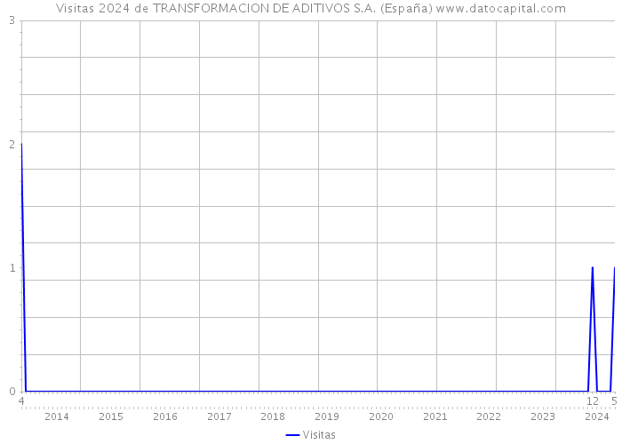 Visitas 2024 de TRANSFORMACION DE ADITIVOS S.A. (España) 