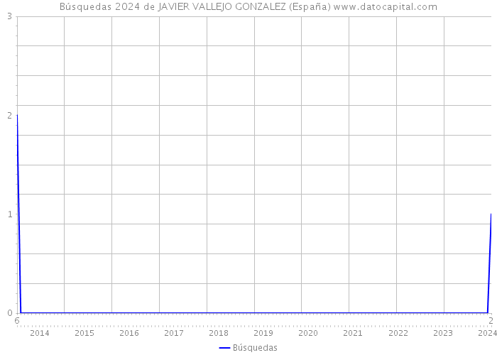 Búsquedas 2024 de JAVIER VALLEJO GONZALEZ (España) 