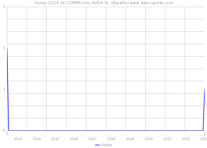 Visitas 2024 de COMERCIAL NUDA SL. (España) 