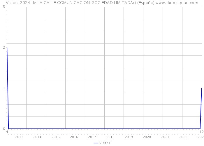 Visitas 2024 de LA CALLE COMUNICACION, SOCIEDAD LIMITADA() (España) 