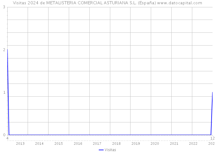 Visitas 2024 de METALISTERIA COMERCIAL ASTURIANA S.L. (España) 