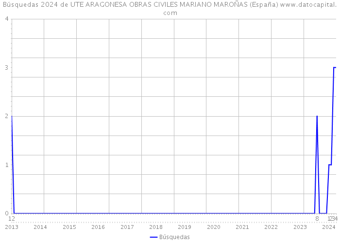 Búsquedas 2024 de UTE ARAGONESA OBRAS CIVILES MARIANO MAROÑAS (España) 