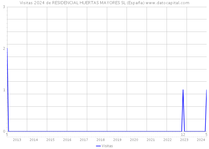 Visitas 2024 de RESIDENCIAL HUERTAS MAYORES SL (España) 