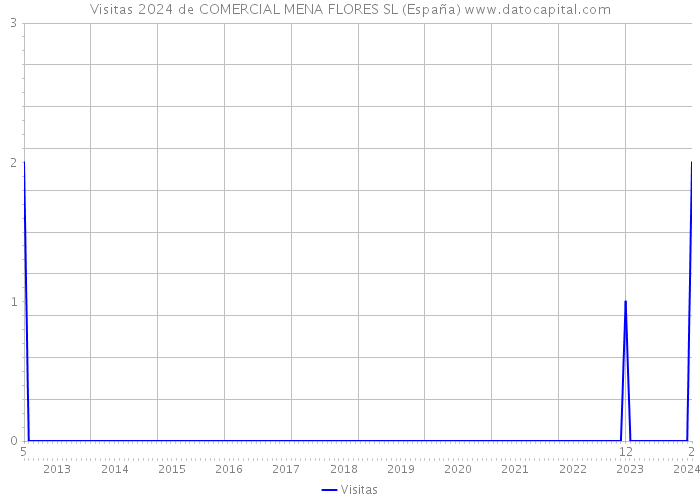Visitas 2024 de COMERCIAL MENA FLORES SL (España) 