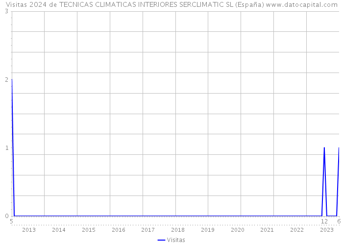 Visitas 2024 de TECNICAS CLIMATICAS INTERIORES SERCLIMATIC SL (España) 