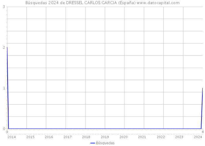 Búsquedas 2024 de DRESSEL CARLOS GARCIA (España) 