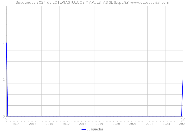 Búsquedas 2024 de LOTERIAS JUEGOS Y APUESTAS SL (España) 