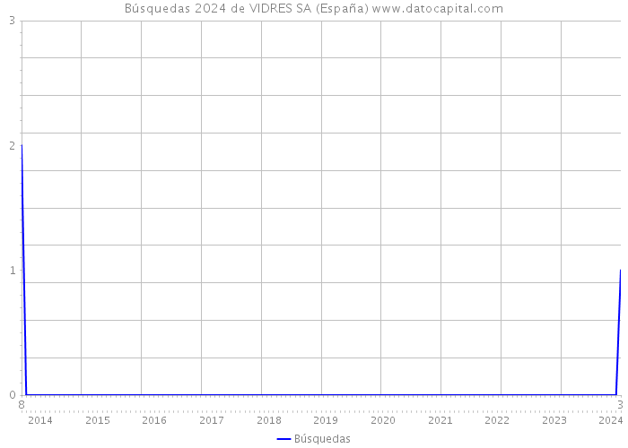 Búsquedas 2024 de VIDRES SA (España) 