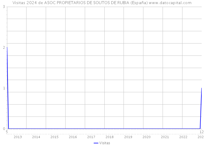 Visitas 2024 de ASOC PROPIETARIOS DE SOUTOS DE RUBIA (España) 